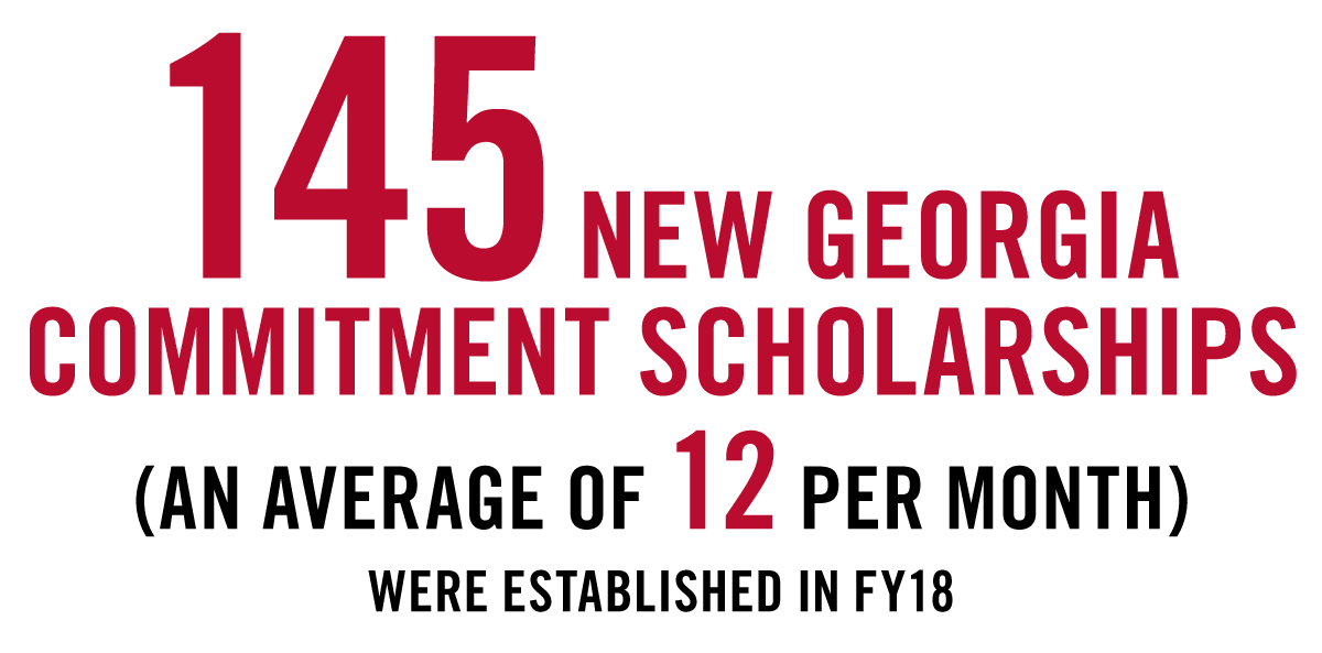 145 new Georgia Commitment Scholarships, an average of 12 per month were established in FY18