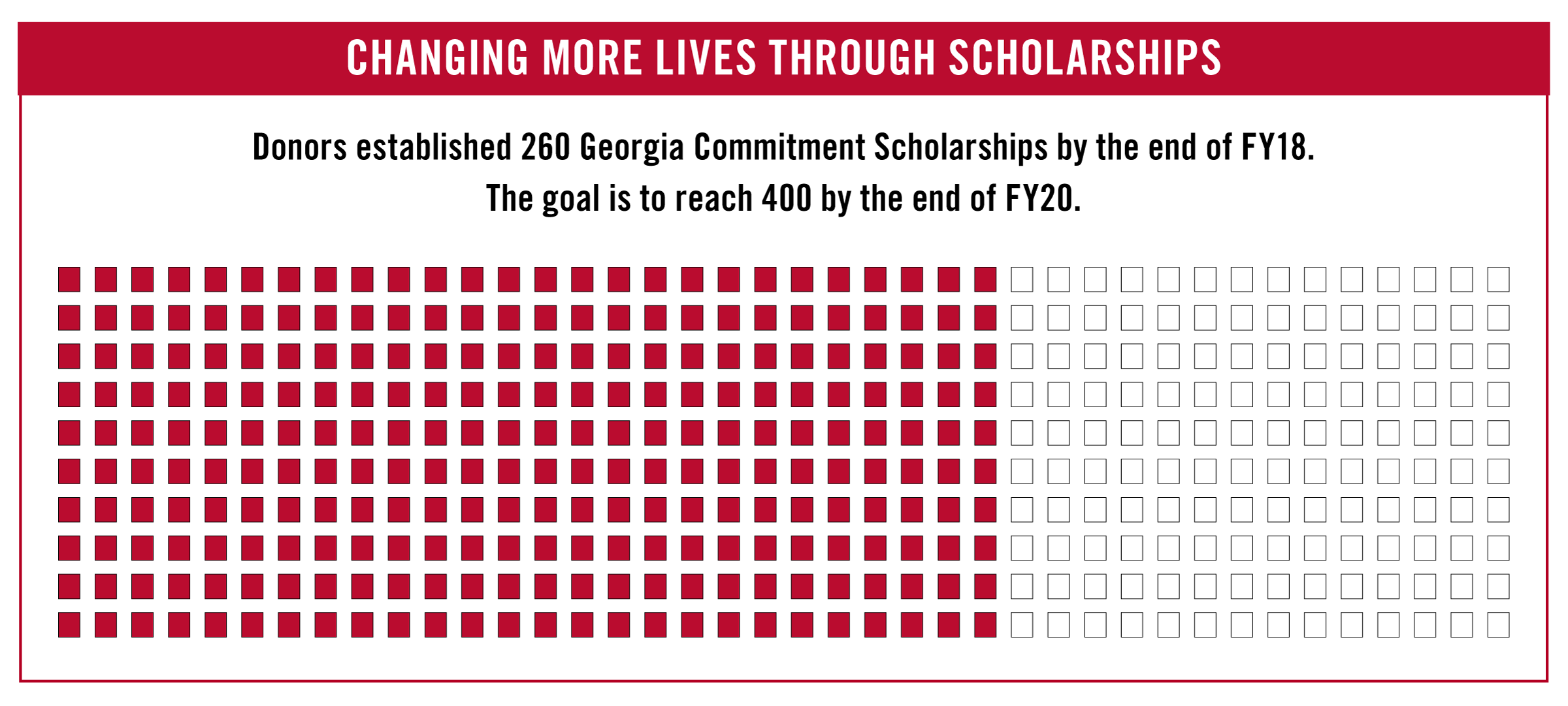 Donors established 260 Georgia Commitment Scholarships by the end of FY18. The goal is to reach 400 by the end of FY20