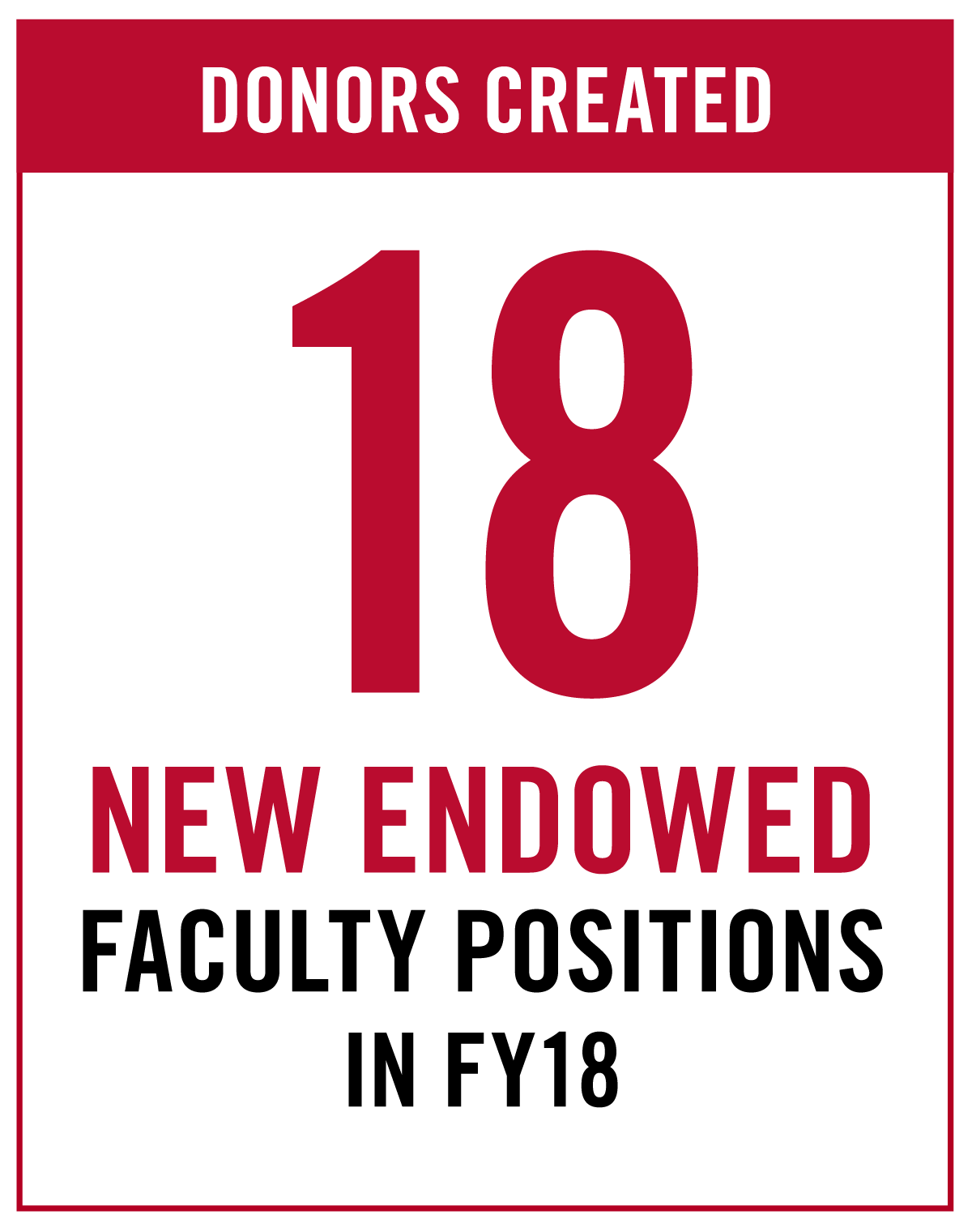 Donors created 18 new endowed faculty positions in FY18