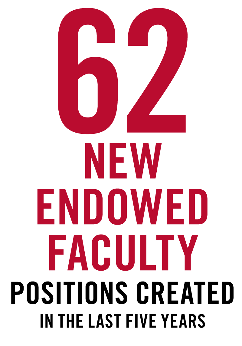 62 new endowed faculty positions created in the last five years
