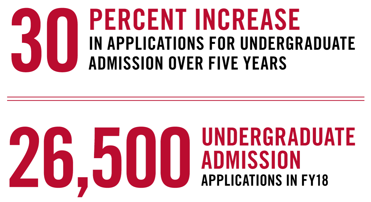 30 percent increase in applications for undergraduate admission over five years and 26,500 undergraduate admission applications in FY18