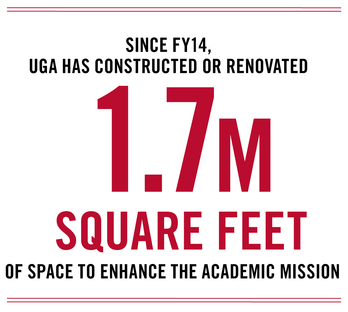 Since FY14, UGA has constructed or renovated 1.7 million square feet of space to enhance the academic mission