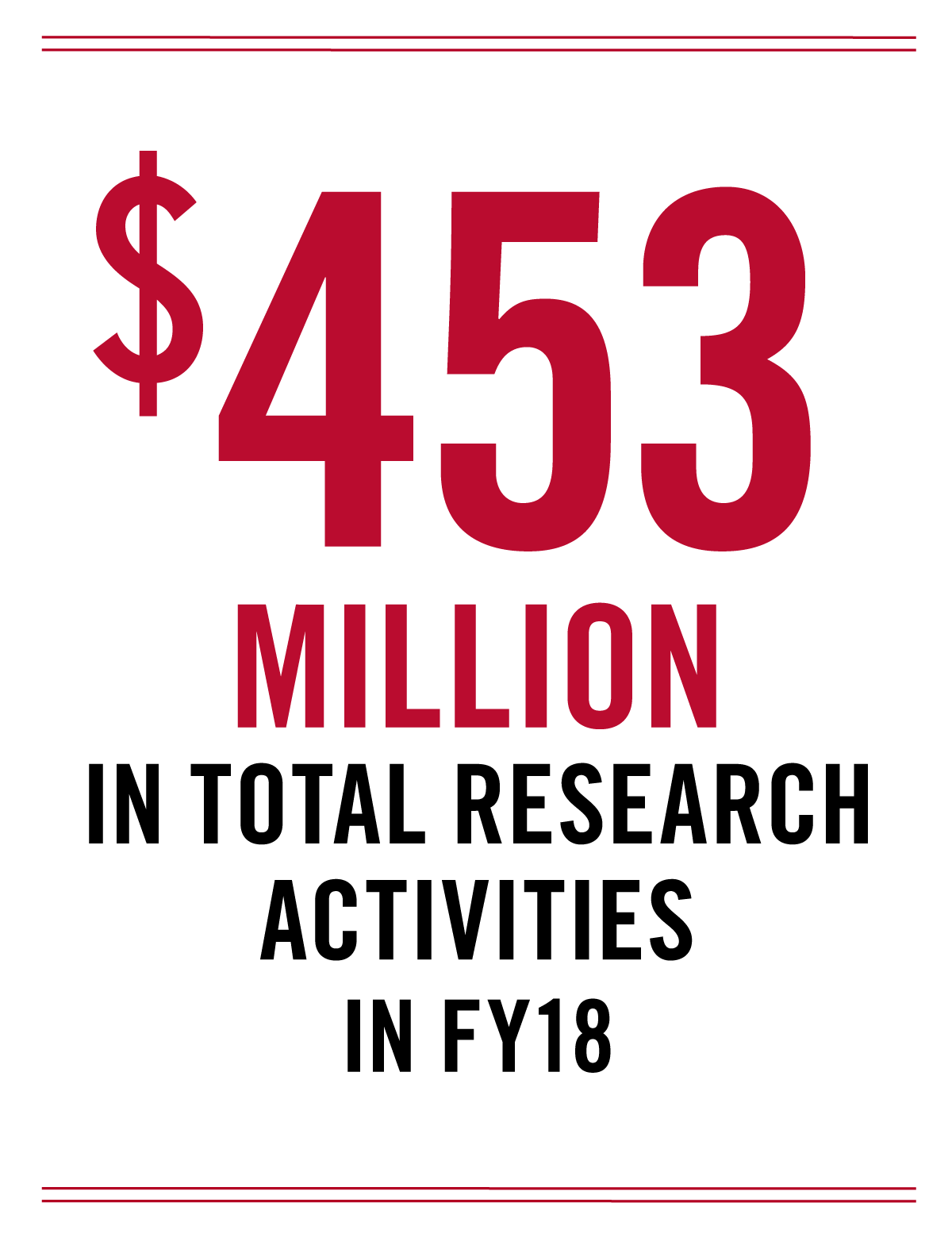 $453 million in total research activities in FY18