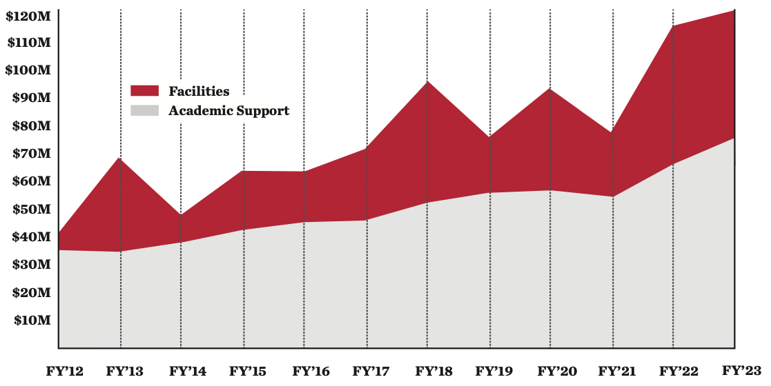 line graph of foundation support