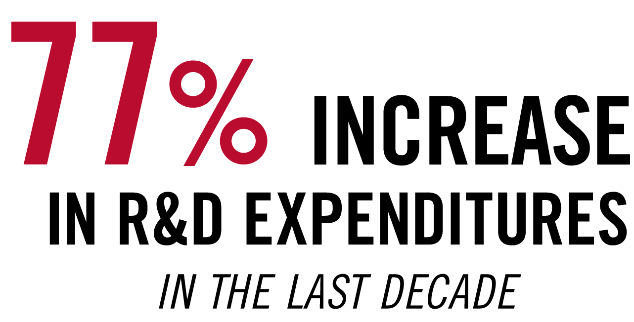 77% Increase in R&D Expenditures in the Last Decade